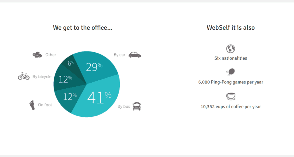 WebSelf is one of the best website builders available in 125 countries. 